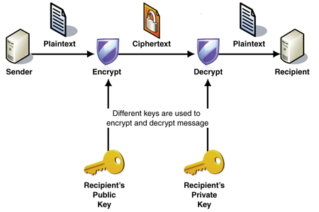 Diagram of public key cryptography